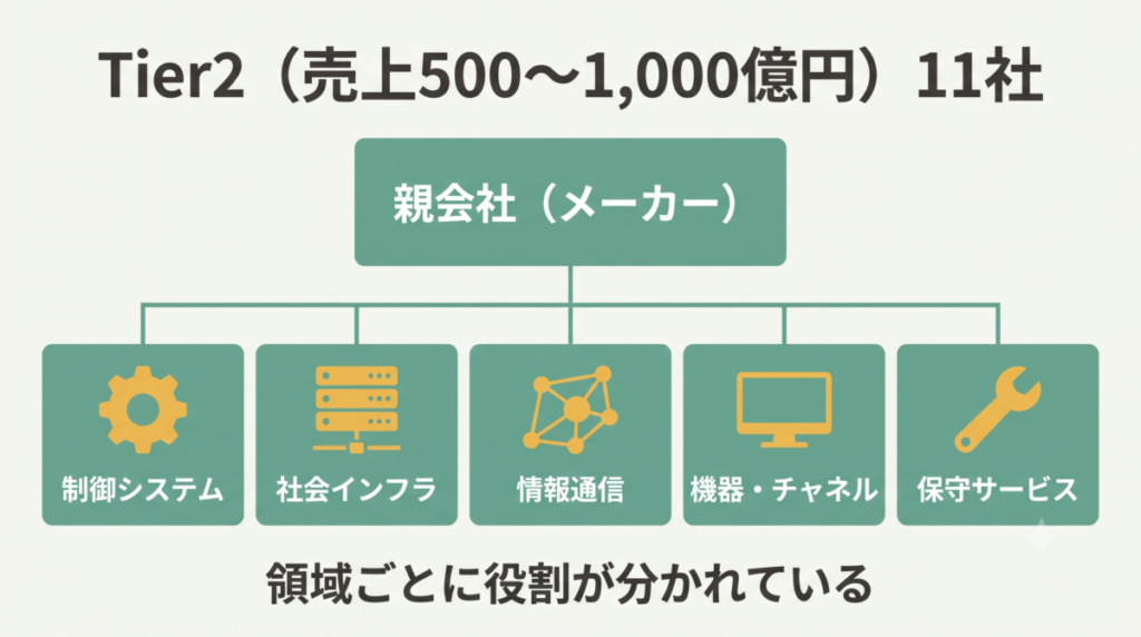 売上高500億〜1,000億円のTier2メーカー系SIer