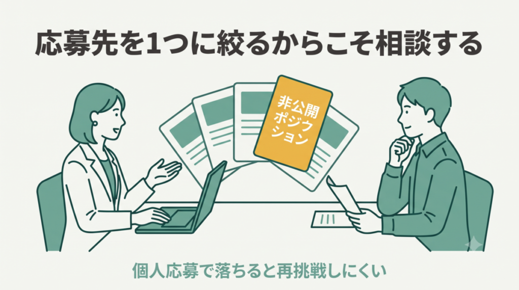 転職エージェントに相談して応募先を選ぶイメージ