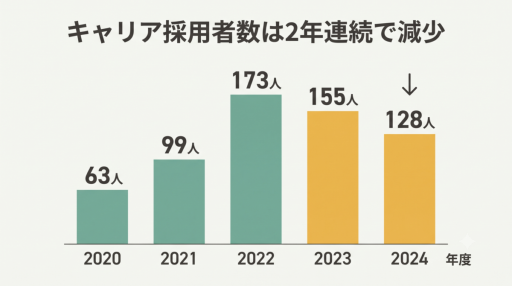日鉄ソリューションズのキャリア採用者数と中途採用比率の推移