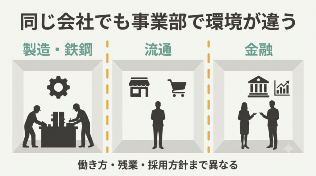 事業部ごとに異なる働き方と配属の考え方