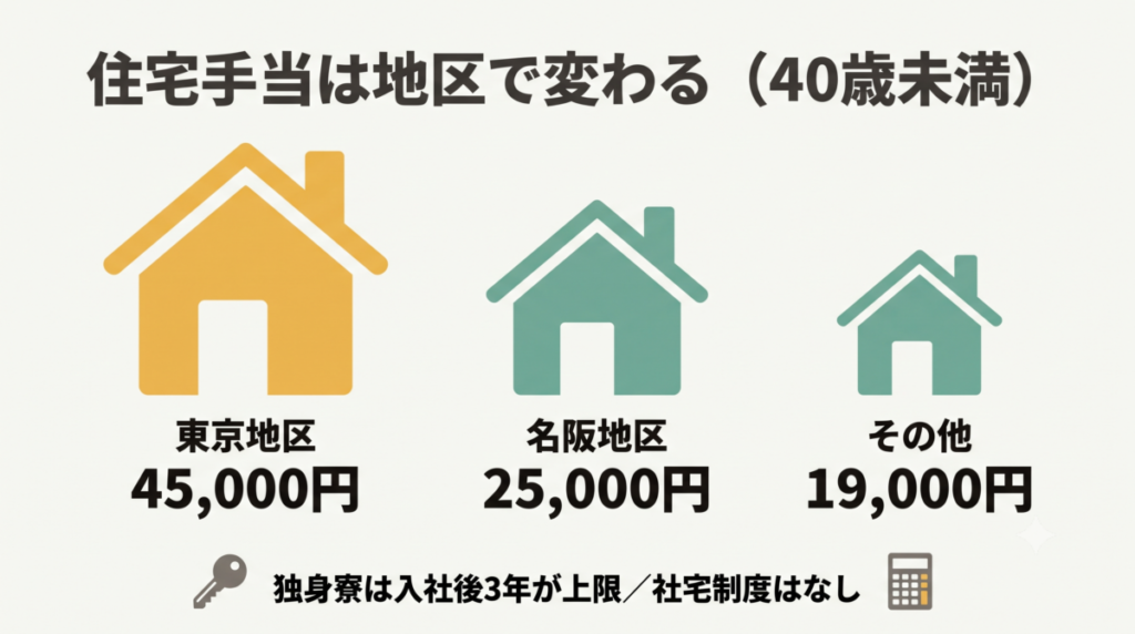 日鉄ソリューションズの住宅手当と独身寮の金額