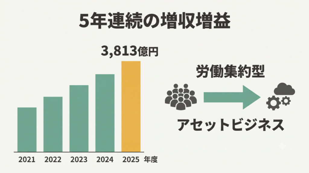 日鉄ソリューションズの売上収益と営業利益の推移
