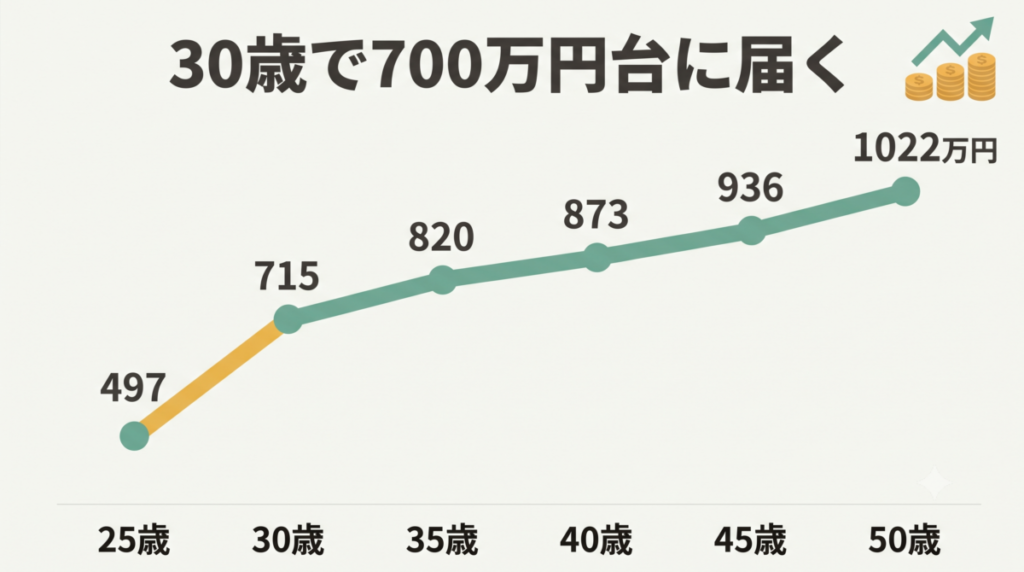 日鉄ソリューションズの年齢別の年収推移