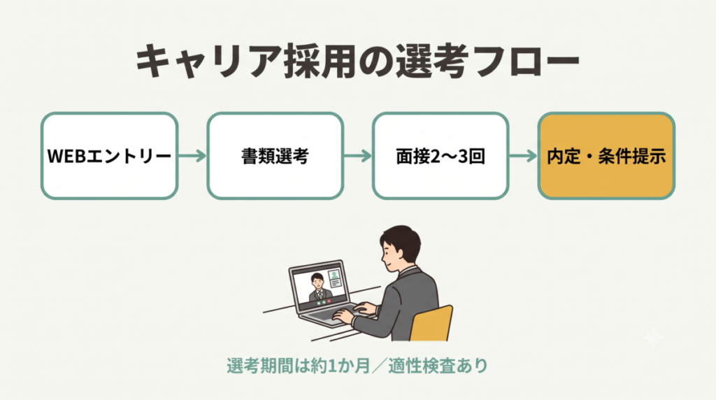 日鉄ソリューションズのキャリア採用の選考フロー
