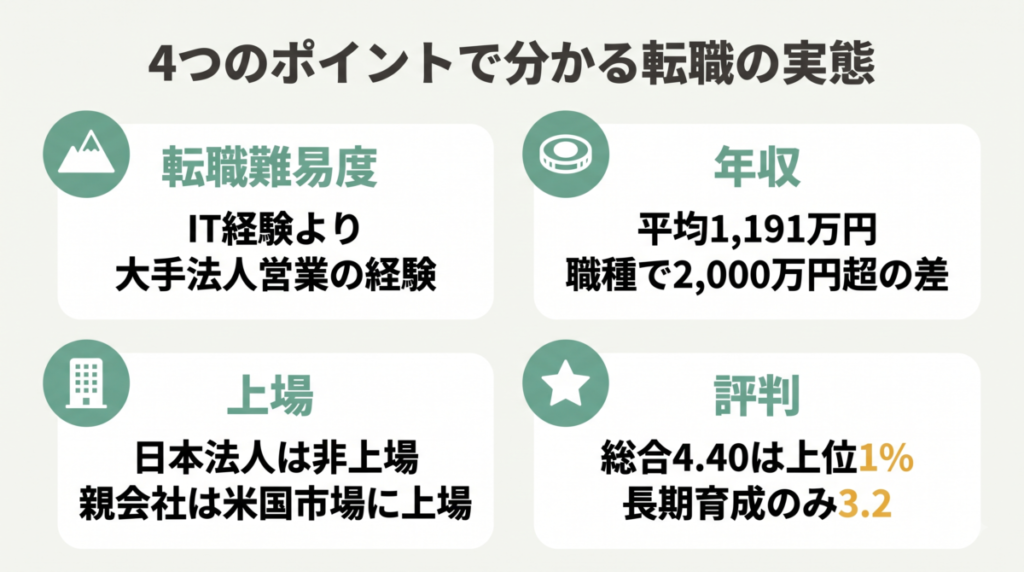 セールスフォース・ジャパンの転職難易度・年収・上場・評判の要点を整理した図解