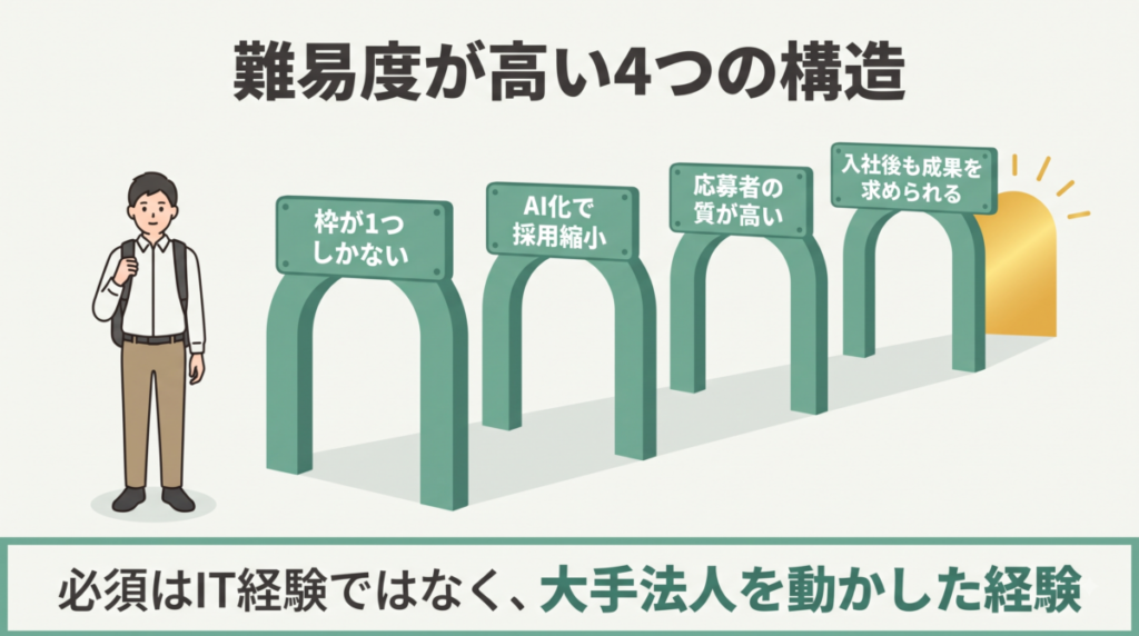 セールスフォース・ジャパンの転職難易度が高い4つの構造を示した図解