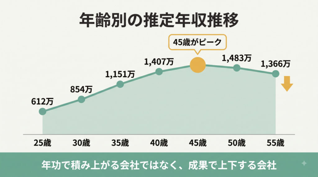 セールスフォース・ジャパンの年齢別・職種別の年収を整理した図解