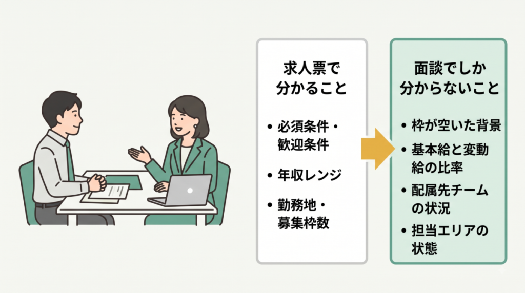 転職エージェント経由と直接応募で得られる情報の違いを示した図解