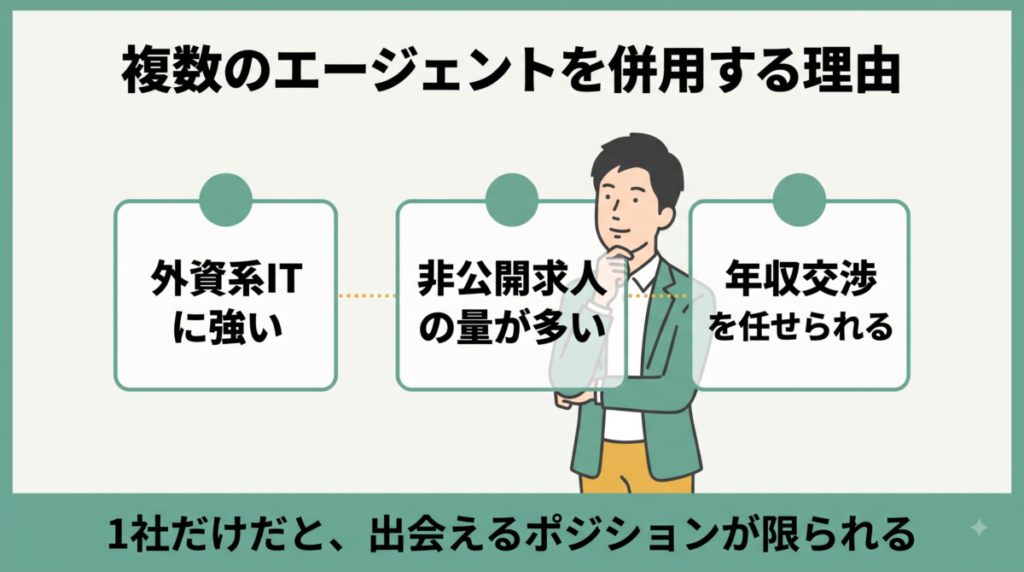 目的別に転職エージェントを選ぶ考え方を示した図解