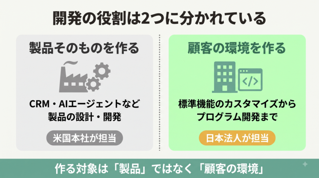 製品開発を担う海外の開発組織と、顧客環境の構築を担う日本法人の役割分担の図解