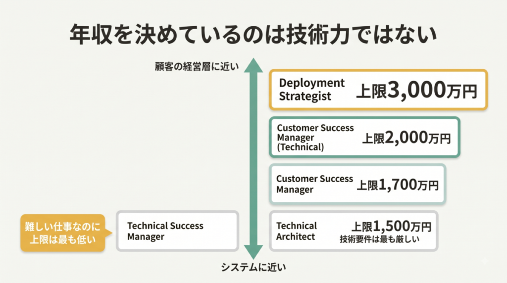 エンジニア職の年収上限を決める2つの軸（AI投資領域と募集グレードの幅）の図解
