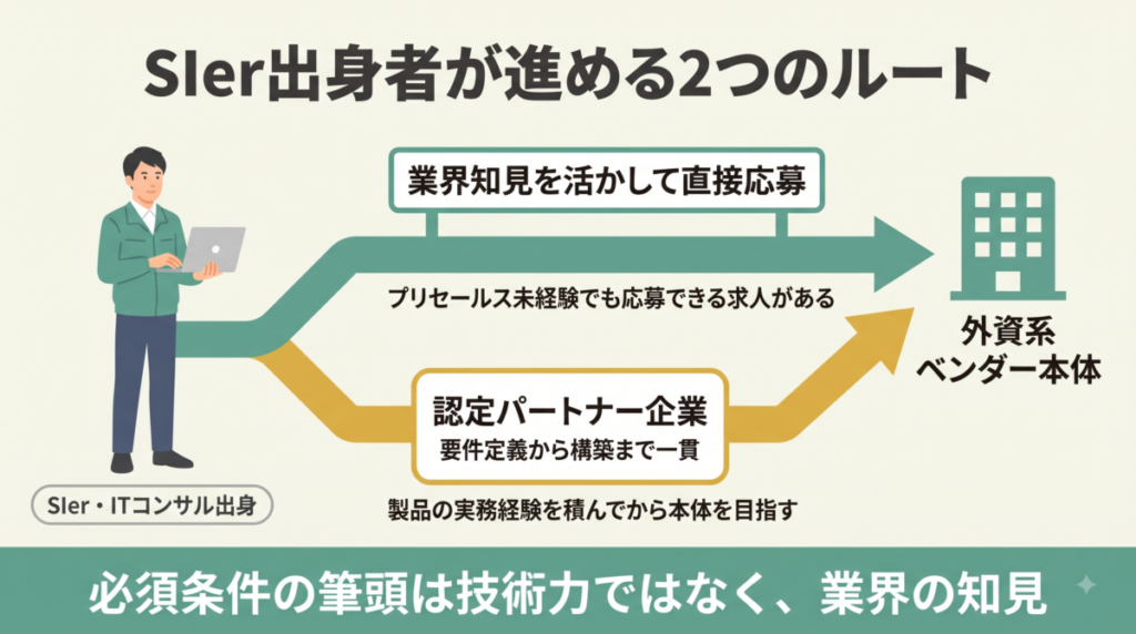 SIer・ITコンサル出身者が狙いやすい入口とキャリアの道筋を整理した図解