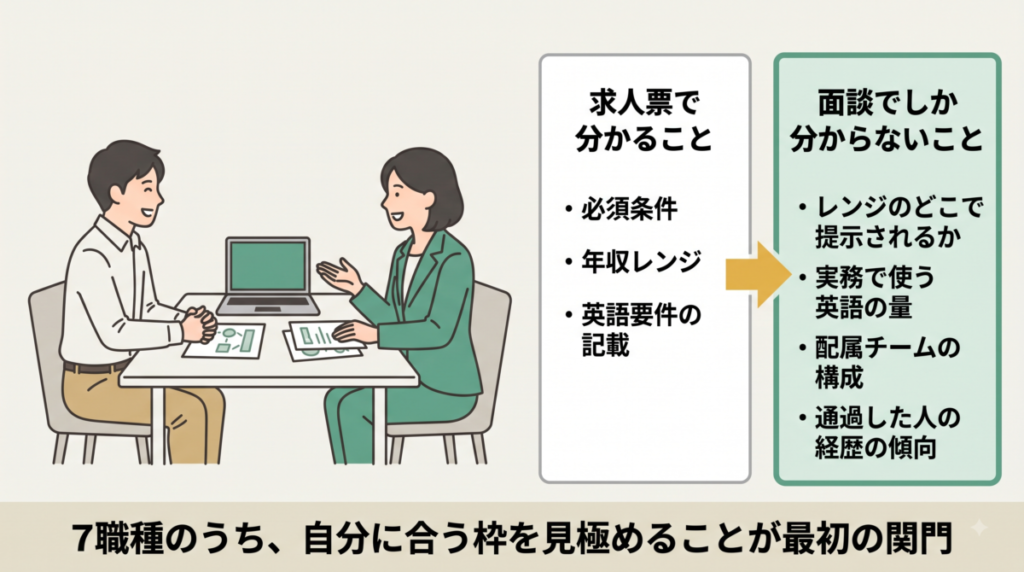 求人票で分かることと分からないこと、転職エージェントの活用ポイントの図解