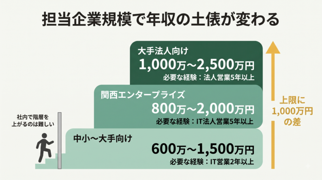 セールスフォース・ジャパンの営業職の年収レンジ。大手法人向けは1,000万〜2,500万円、関西エンタープライズは800万〜2,000万円、中小〜大手向けは600万〜1,500万円で、上限に1,000万円の差がある