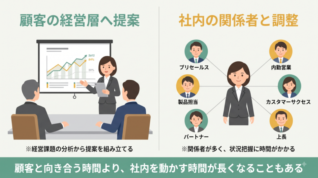 セールスフォース・ジャパンの営業の実務。顧客の経営層への提案と、プリセールスや製品担当、カスタマーサクセスなど社内の関係者との調整を並行して進める