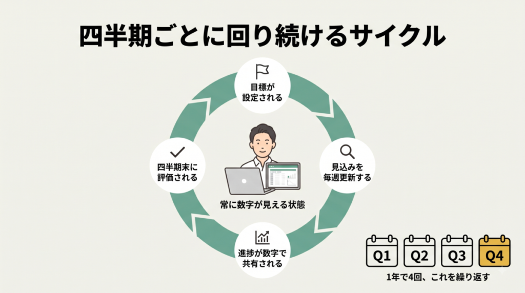 セールスフォース・ジャパンの営業の四半期サイクル。目標の設定、見込みの更新、進捗の共有、四半期末の評価を、1年で4回繰り返す
