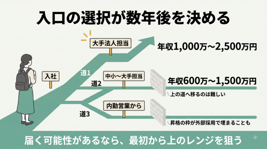 セールスフォース・ジャパンの営業職の入口と年収レンジ。大手法人担当は1,000万〜2,500万円、中小〜大手担当は600万〜1,500万円。中小担当やインサイドセールスから上の階層へ移るのは難しいという声がある