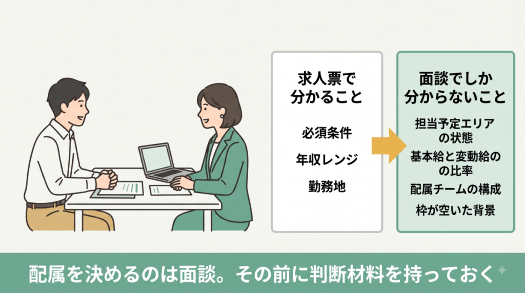 転職の面談の様子と、求人票で分かることの比較。求人票では必須条件・年収レンジ・勤務地が分かり、担当予定エリアの状態、基本給と変動給の比率、配属チームの構成、枠が空いた背景は求人票では分からない