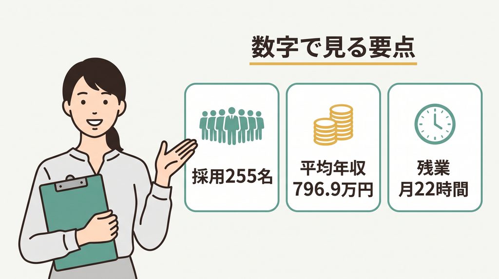 SCSKへの中途転職の要点。キャリア採用255名、平均年収796.9万円