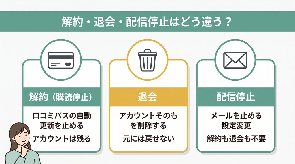 転職会議の解約・退会・配信停止の3つの手続きの違いを整理した図
