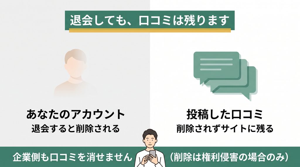 退会するとアカウントは消えるが、投稿した口コミはサイトに残り続けることを示した図