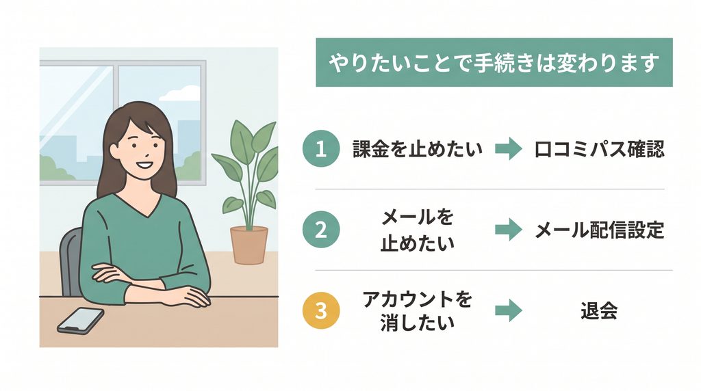 転職会議の解約・退会・メール停止を、やりたいことから選べるようにまとめた図