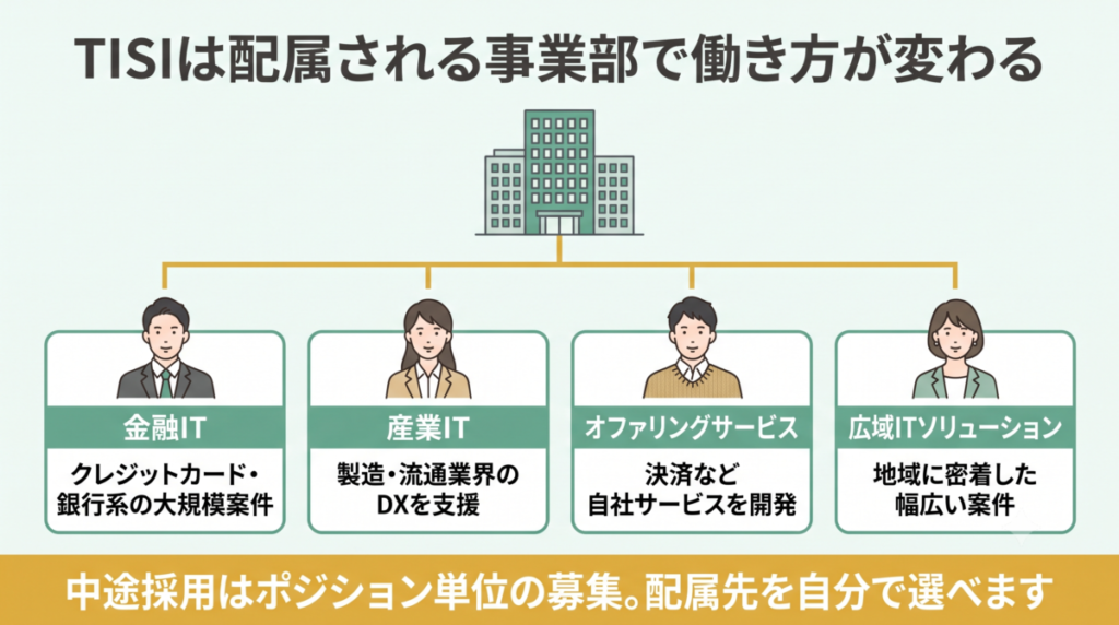 配属される事業部によってTISIの働き方が変わることを示す図