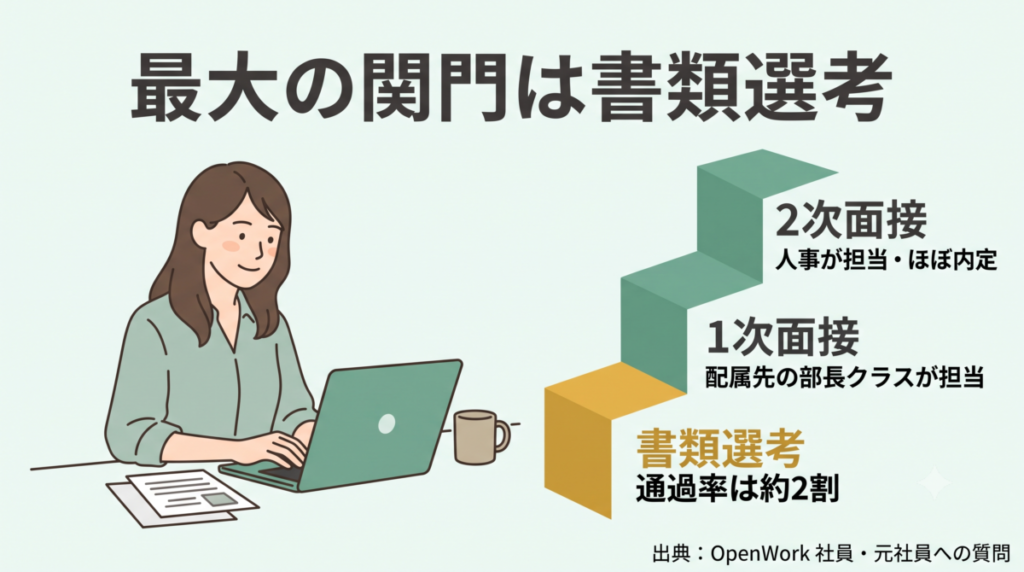 TISIの選考フローと書類選考が最大の関門であることを示す図