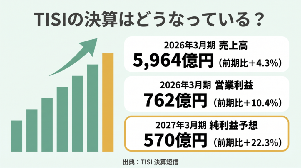 TISIの決算とセグメント別の業績の伸び