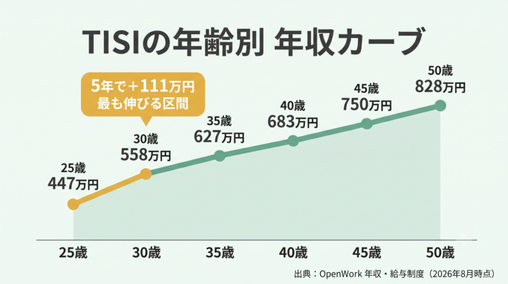 TISIの年齢別の年収カーブ