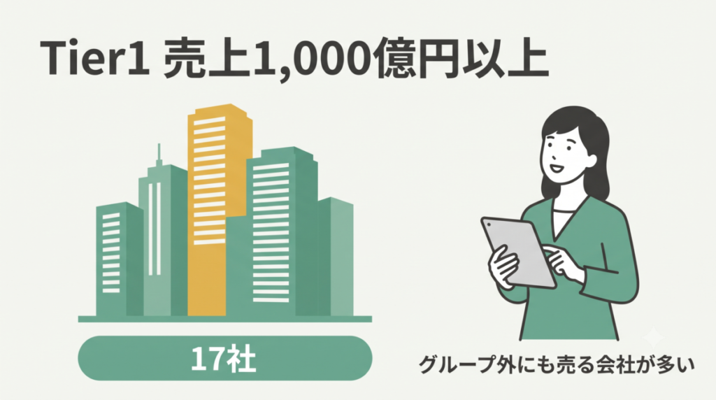 売上1,000億円以上のTier1ユーザー系SIerの規模