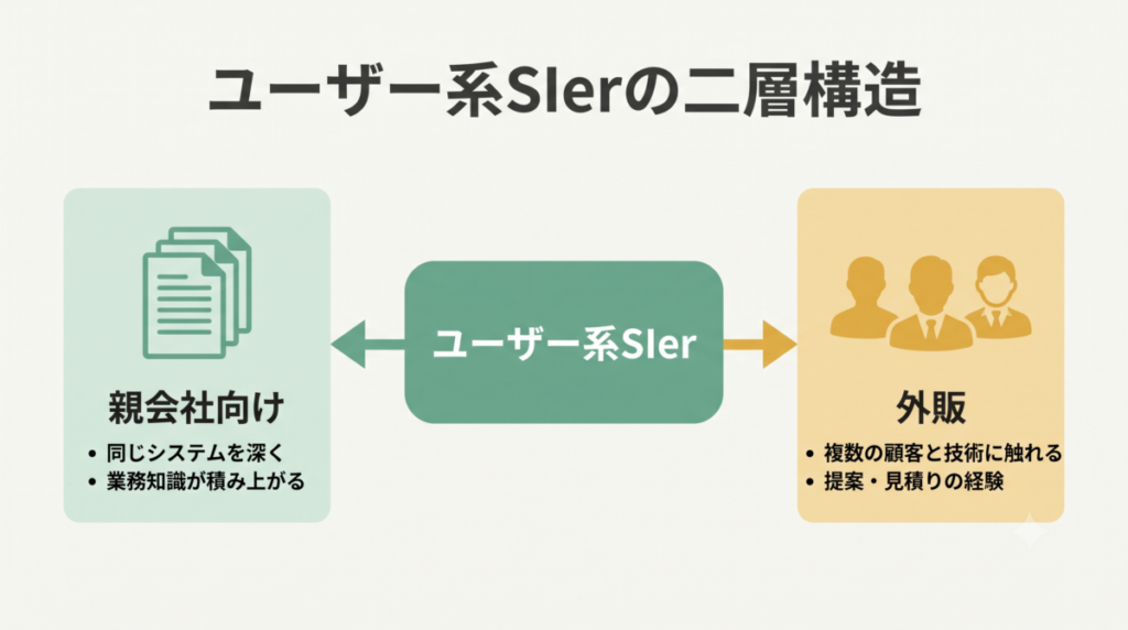 親会社向けと外販の二層構造