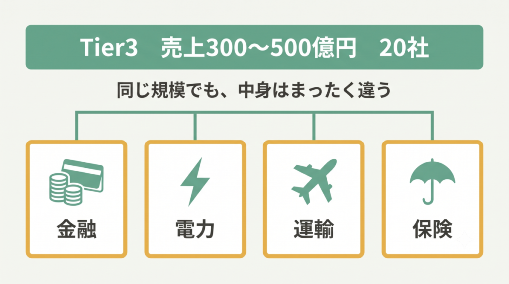 親会社の業種が幅広いTier3のユーザー系SIer