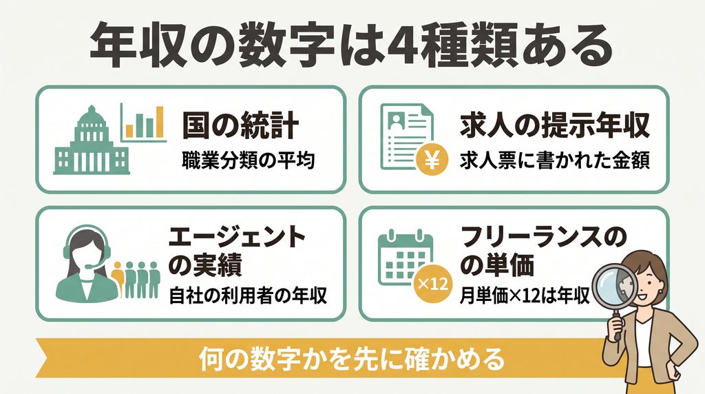 ERPエンジニアの年収の数字は4種類。国の統計・求人・エージェント・単価