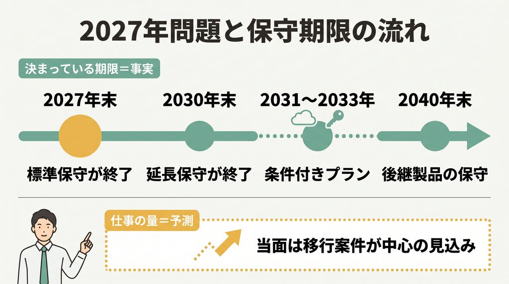 SAPの2027年問題と保守期限。2027年末・2030年末・2040年末の流れ
