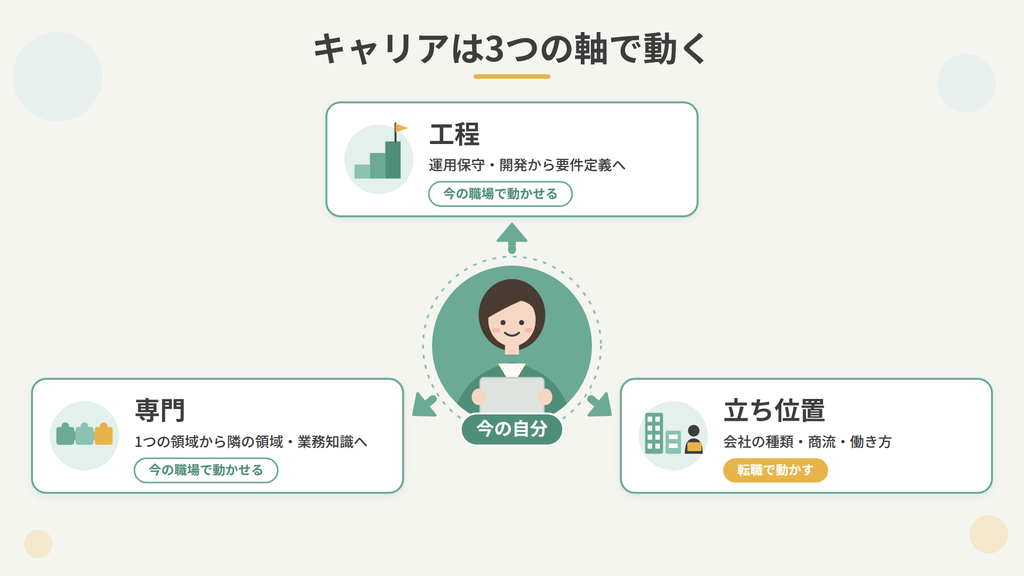 ERPエンジニアのキャリアを動かす3つの軸。工程・専門・立ち位置
