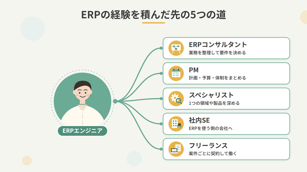 ERPエンジニアのキャリアパス5つ。コンサル・PM・スペシャリスト・社内SE・フリーランス