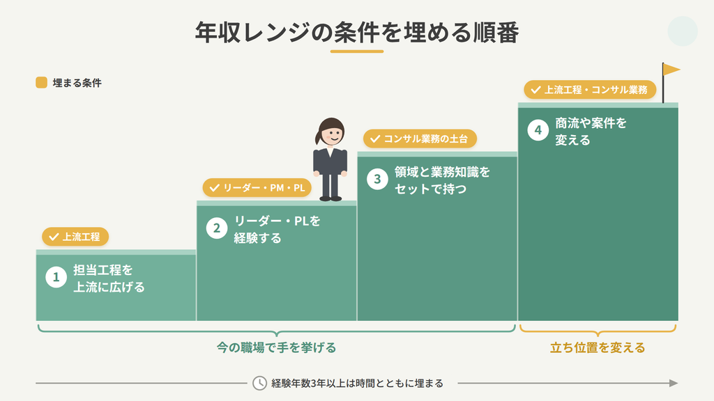 年収レンジの条件を埋める順番。上流工程・リーダー・業務知識・商流の4段階
