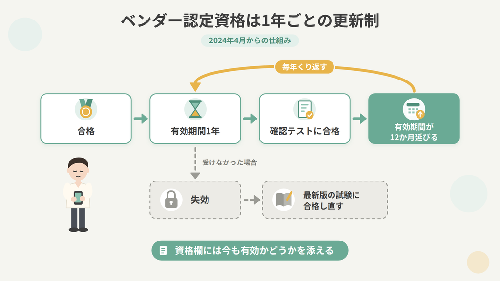 SAP認定資格の更新の流れ。有効期間1年、確認テストで延長、受けないと失効