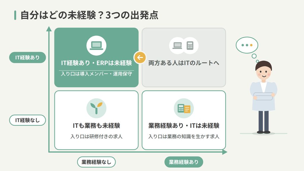IT経験の有無と業務経験の有無で4つに分けたマス。主読者のマスだけ色を塗る