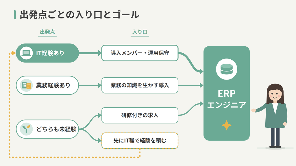 出発点→入り口→ERPエンジニアの流れ図。「先にIT職で経験を積む」から点線でITのルートに合流