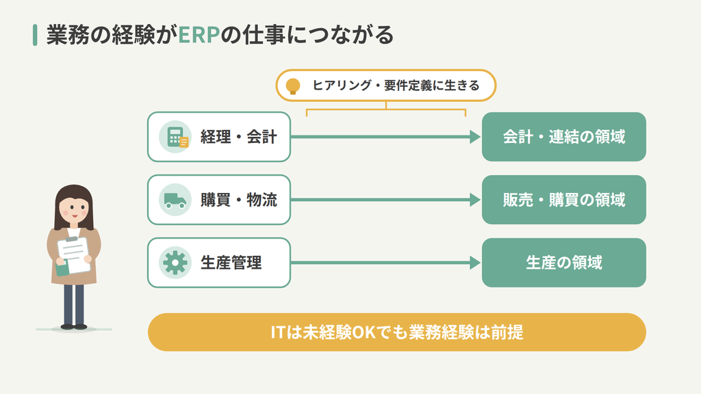 経理・購買・生産管理が、それぞれ会計・連結／販売・購買／生産の領域につながる図