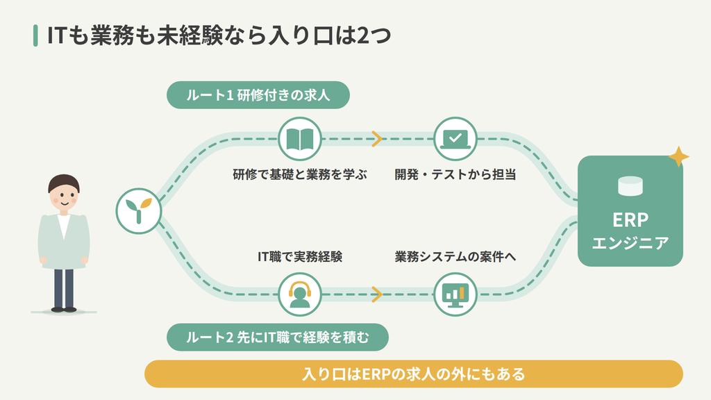 研修付きの求人と、先にIT職で経験を積む道の2本がゴールで合流する図