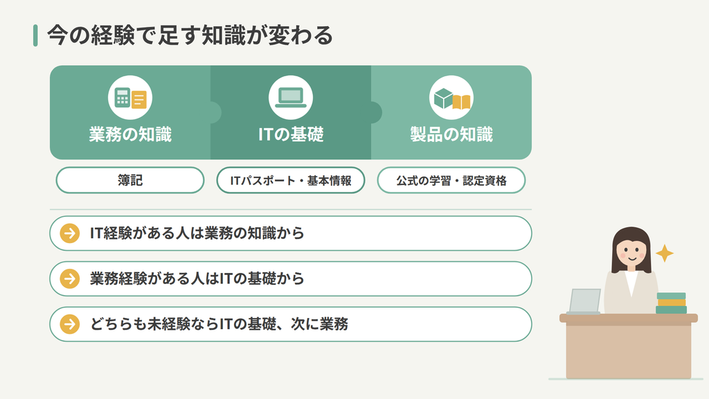 業務・ITの基礎・製品の3つの知識と、経歴ごとにどこから足すか