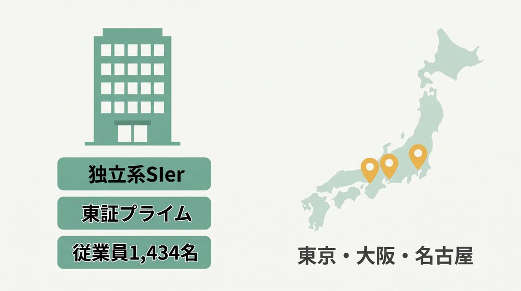 フォーカスシステムズの会社概要。東証プライムの独立系SIerで拠点は3都市