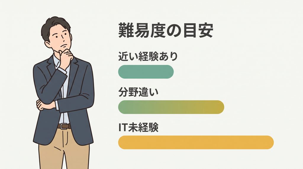 フォーカスシステムズの転職難易度の目安はIT実務経験の有無で変わる