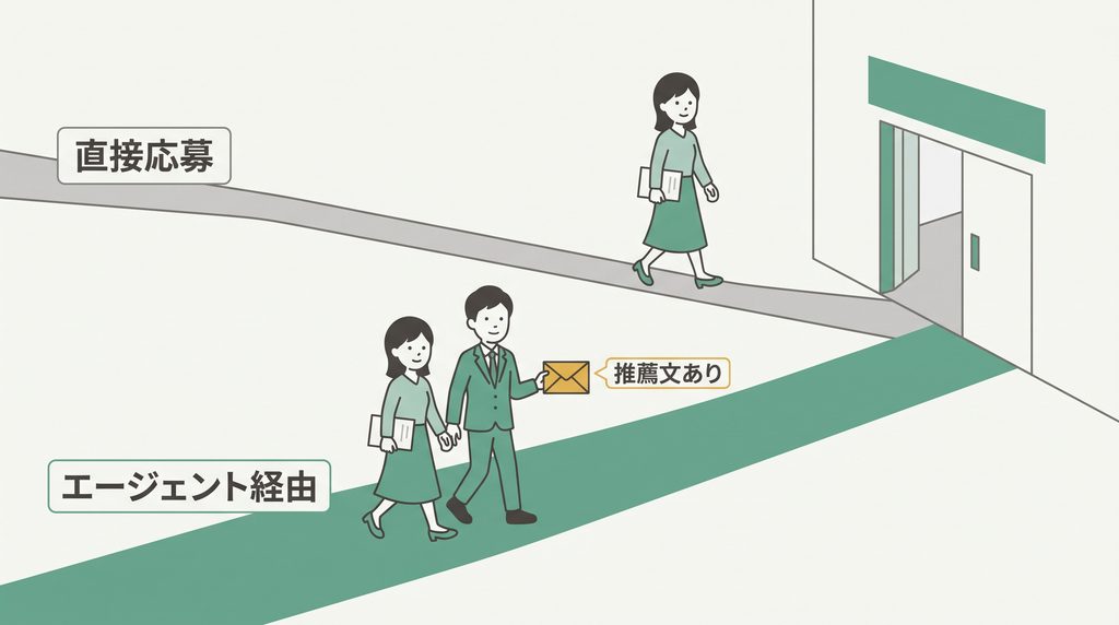 フォーカスシステムズへの応募は直接応募とエージェント経由の2通り