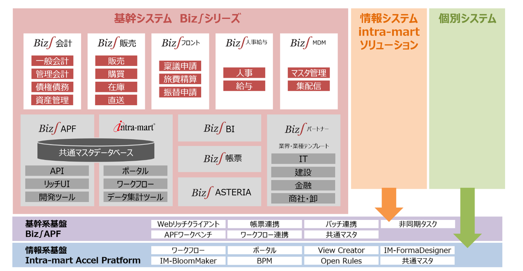 ERPのBiz∫とintra-martの説明図