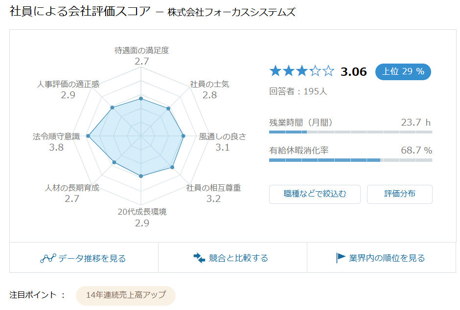 フォーカスシステムズのOpenWork評価は総合3.06、待遇と育成が2.7