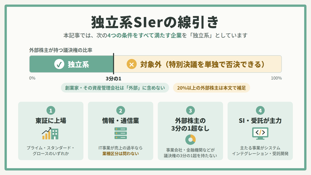 本記事で独立系SIerを判定した基準と、決算月・会計基準の違いを示す図